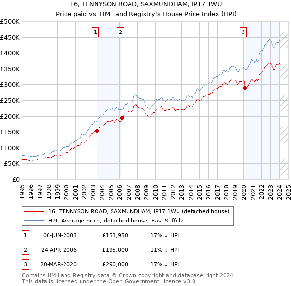 16, TENNYSON ROAD, SAXMUNDHAM, IP17 1WU: Price paid vs HM Land Registry's House Price Index