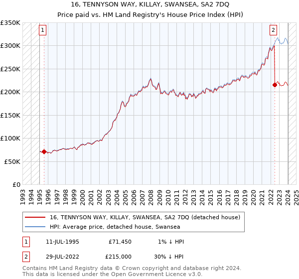 16, TENNYSON WAY, KILLAY, SWANSEA, SA2 7DQ: Price paid vs HM Land Registry's House Price Index