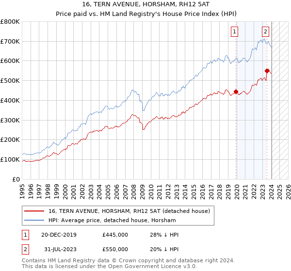 16, TERN AVENUE, HORSHAM, RH12 5AT: Price paid vs HM Land Registry's House Price Index
