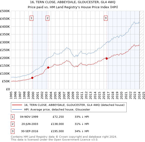 16, TERN CLOSE, ABBEYDALE, GLOUCESTER, GL4 4WQ: Price paid vs HM Land Registry's House Price Index
