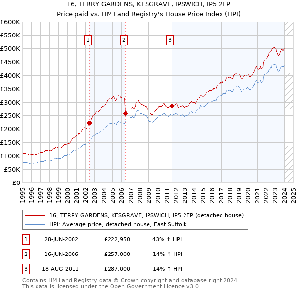 16, TERRY GARDENS, KESGRAVE, IPSWICH, IP5 2EP: Price paid vs HM Land Registry's House Price Index