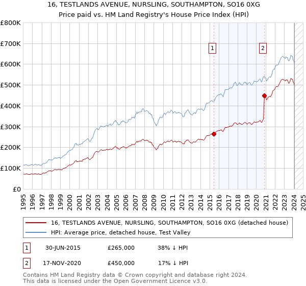 16, TESTLANDS AVENUE, NURSLING, SOUTHAMPTON, SO16 0XG: Price paid vs HM Land Registry's House Price Index