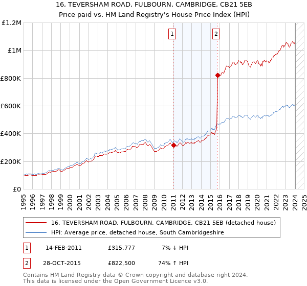 16, TEVERSHAM ROAD, FULBOURN, CAMBRIDGE, CB21 5EB: Price paid vs HM Land Registry's House Price Index