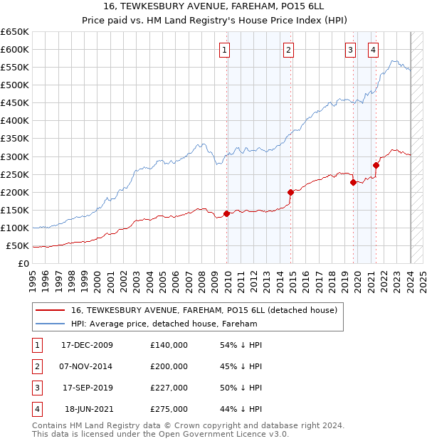 16, TEWKESBURY AVENUE, FAREHAM, PO15 6LL: Price paid vs HM Land Registry's House Price Index
