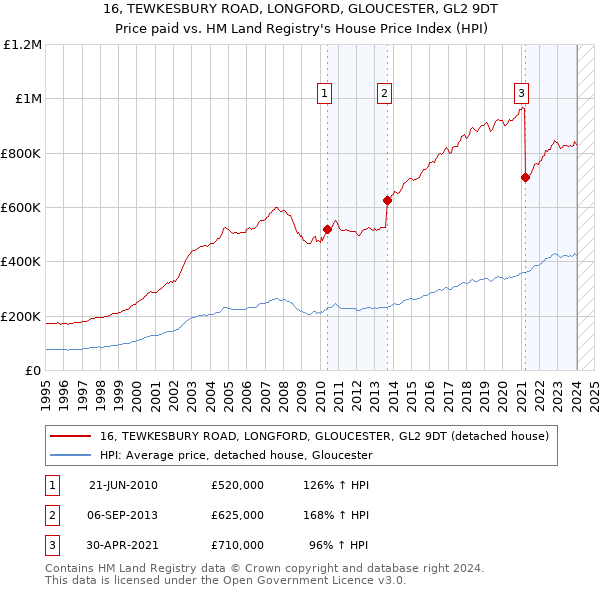 16, TEWKESBURY ROAD, LONGFORD, GLOUCESTER, GL2 9DT: Price paid vs HM Land Registry's House Price Index