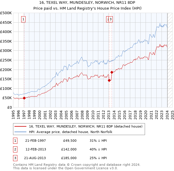16, TEXEL WAY, MUNDESLEY, NORWICH, NR11 8DP: Price paid vs HM Land Registry's House Price Index