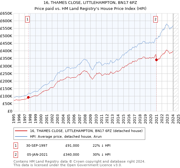 16, THAMES CLOSE, LITTLEHAMPTON, BN17 6PZ: Price paid vs HM Land Registry's House Price Index