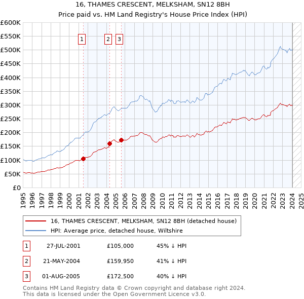 16, THAMES CRESCENT, MELKSHAM, SN12 8BH: Price paid vs HM Land Registry's House Price Index