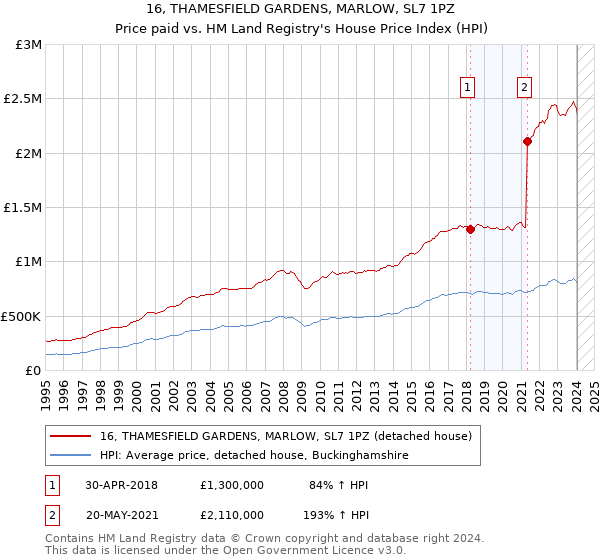 16, THAMESFIELD GARDENS, MARLOW, SL7 1PZ: Price paid vs HM Land Registry's House Price Index