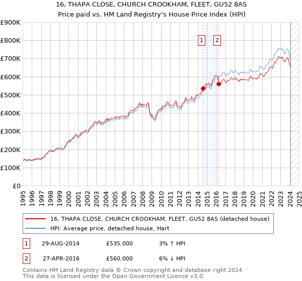 16, THAPA CLOSE, CHURCH CROOKHAM, FLEET, GU52 8AS: Price paid vs HM Land Registry's House Price Index