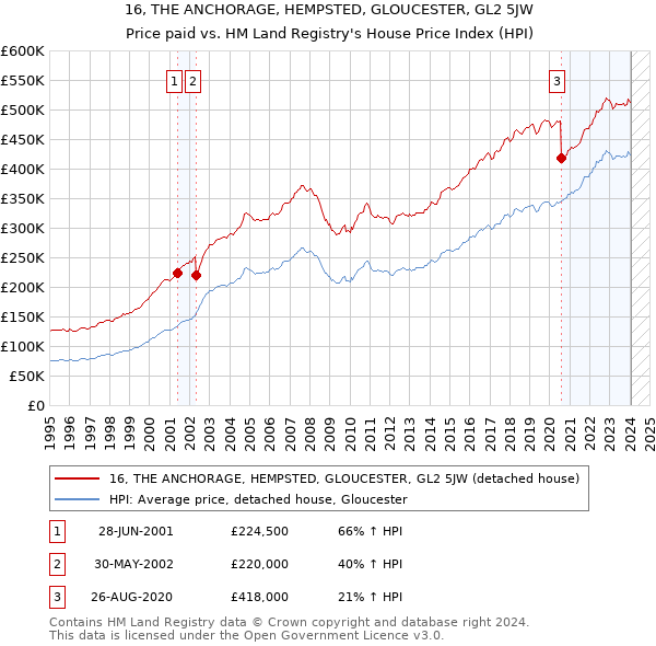16, THE ANCHORAGE, HEMPSTED, GLOUCESTER, GL2 5JW: Price paid vs HM Land Registry's House Price Index