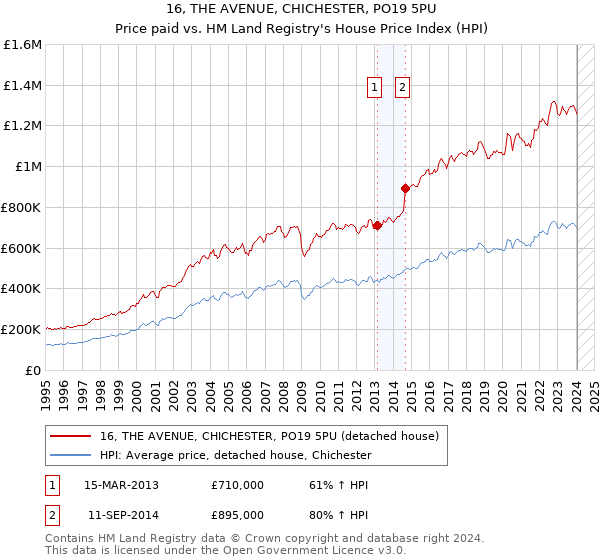 16, THE AVENUE, CHICHESTER, PO19 5PU: Price paid vs HM Land Registry's House Price Index