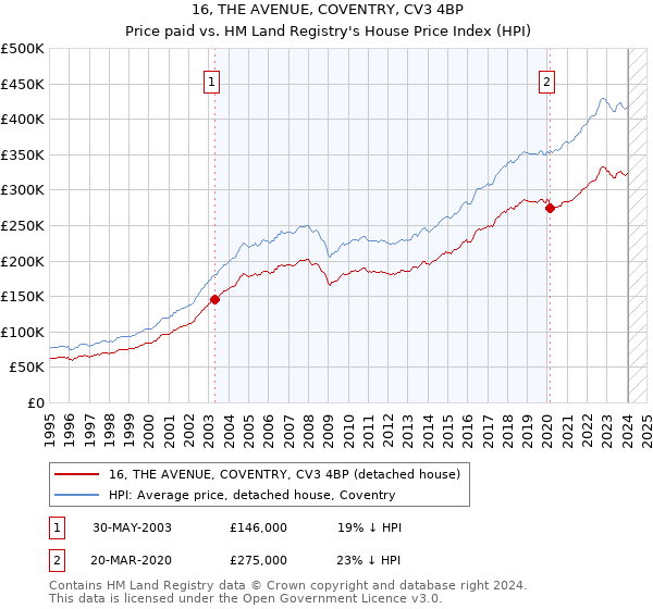16, THE AVENUE, COVENTRY, CV3 4BP: Price paid vs HM Land Registry's House Price Index