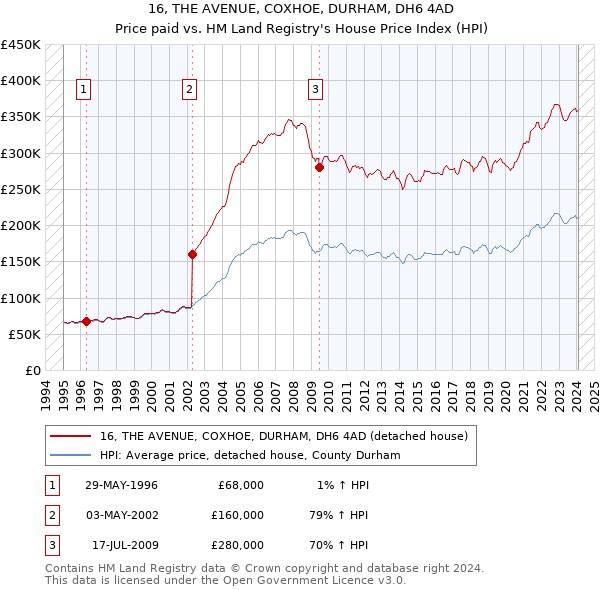 16, THE AVENUE, COXHOE, DURHAM, DH6 4AD: Price paid vs HM Land Registry's House Price Index