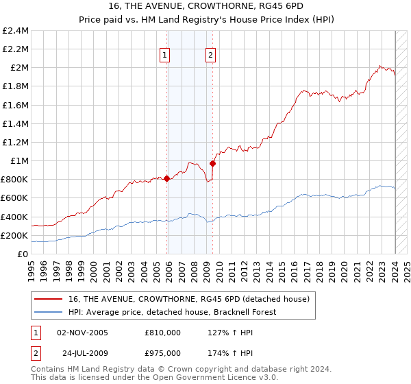 16, THE AVENUE, CROWTHORNE, RG45 6PD: Price paid vs HM Land Registry's House Price Index