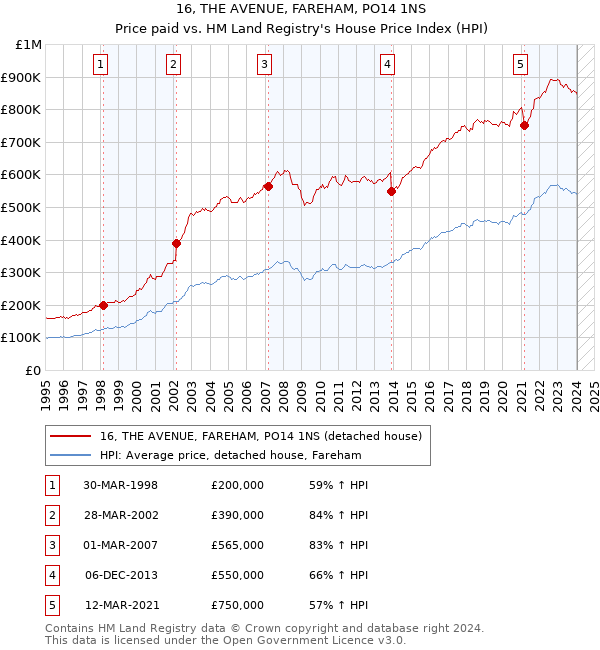 16, THE AVENUE, FAREHAM, PO14 1NS: Price paid vs HM Land Registry's House Price Index