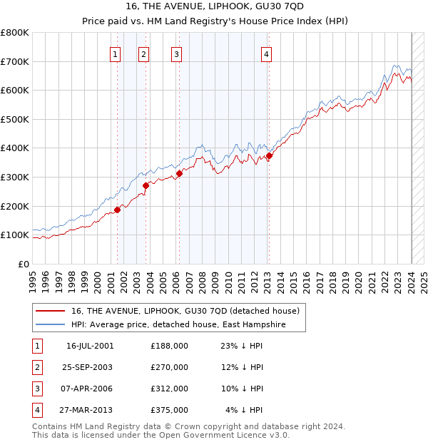 16, THE AVENUE, LIPHOOK, GU30 7QD: Price paid vs HM Land Registry's House Price Index