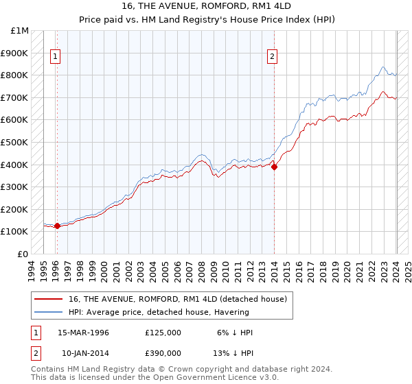 16, THE AVENUE, ROMFORD, RM1 4LD: Price paid vs HM Land Registry's House Price Index