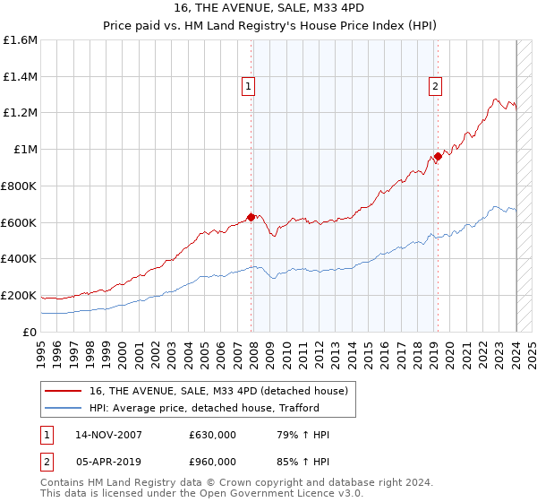 16, THE AVENUE, SALE, M33 4PD: Price paid vs HM Land Registry's House Price Index