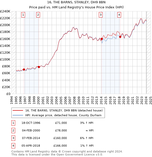 16, THE BARNS, STANLEY, DH9 8BN: Price paid vs HM Land Registry's House Price Index