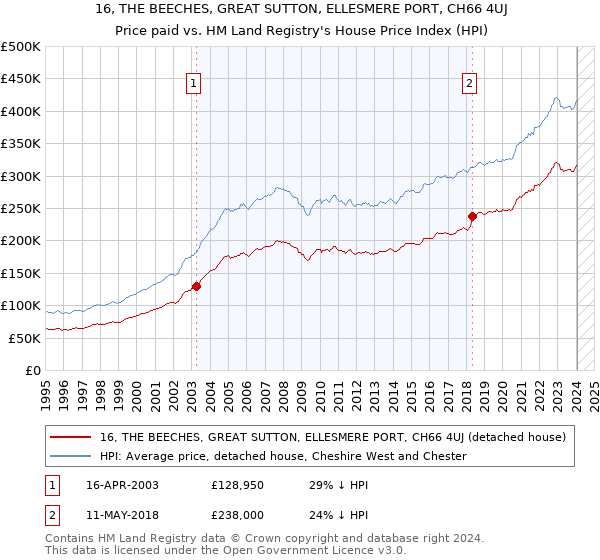 16, THE BEECHES, GREAT SUTTON, ELLESMERE PORT, CH66 4UJ: Price paid vs HM Land Registry's House Price Index