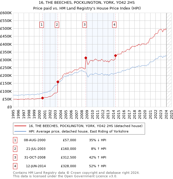 16, THE BEECHES, POCKLINGTON, YORK, YO42 2HS: Price paid vs HM Land Registry's House Price Index