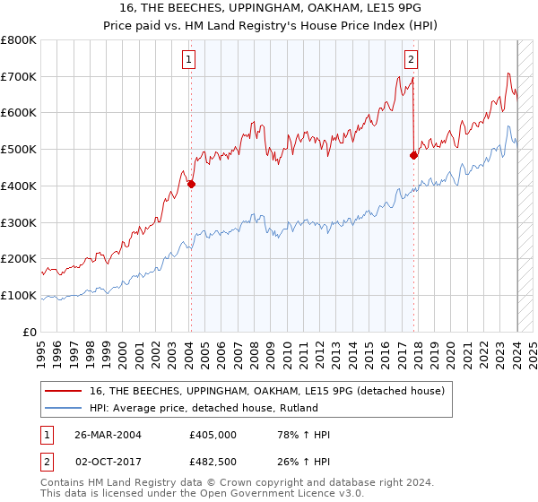 16, THE BEECHES, UPPINGHAM, OAKHAM, LE15 9PG: Price paid vs HM Land Registry's House Price Index