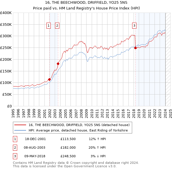16, THE BEECHWOOD, DRIFFIELD, YO25 5NS: Price paid vs HM Land Registry's House Price Index
