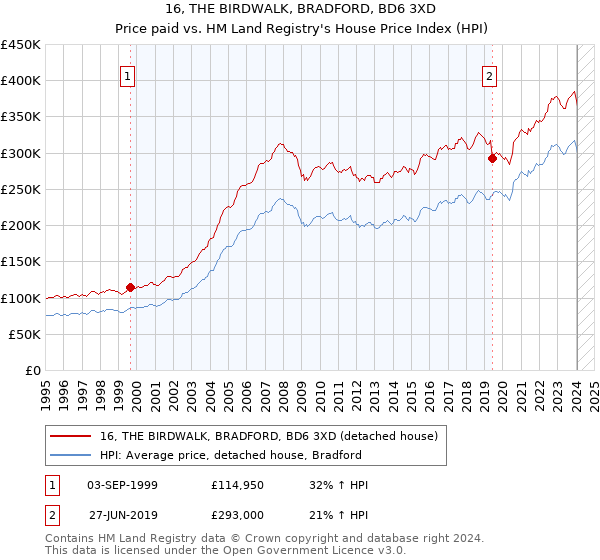 16, THE BIRDWALK, BRADFORD, BD6 3XD: Price paid vs HM Land Registry's House Price Index
