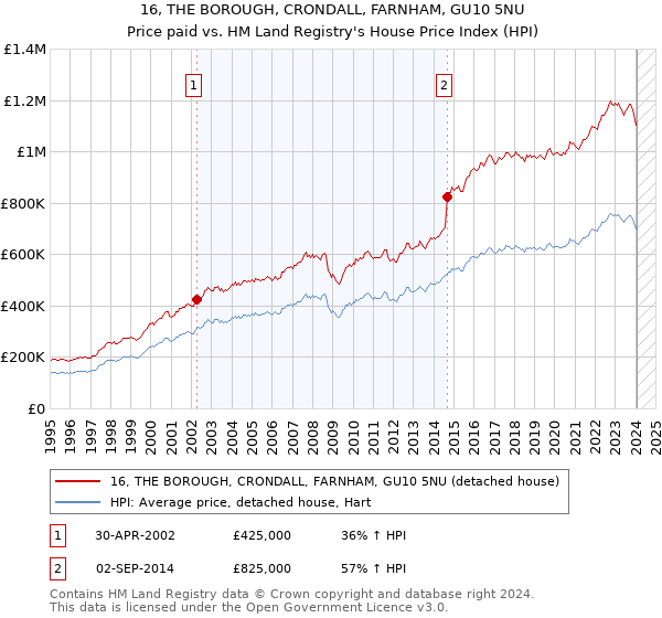 16, THE BOROUGH, CRONDALL, FARNHAM, GU10 5NU: Price paid vs HM Land Registry's House Price Index