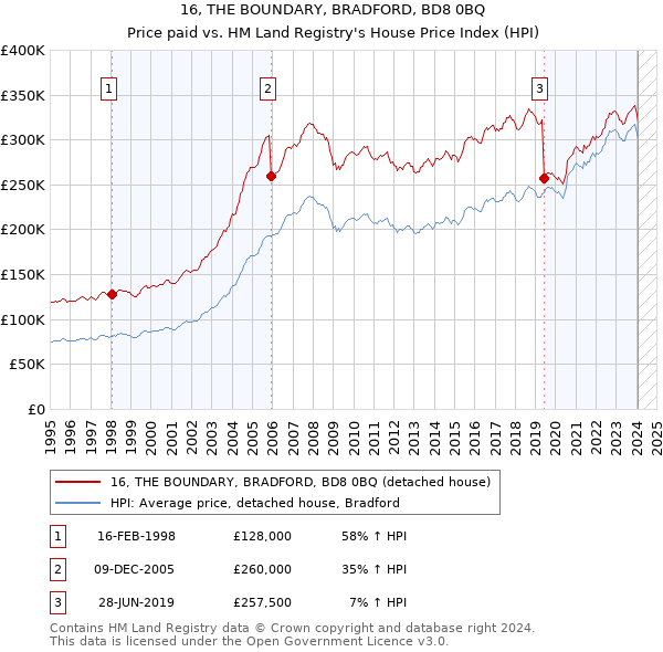 16, THE BOUNDARY, BRADFORD, BD8 0BQ: Price paid vs HM Land Registry's House Price Index