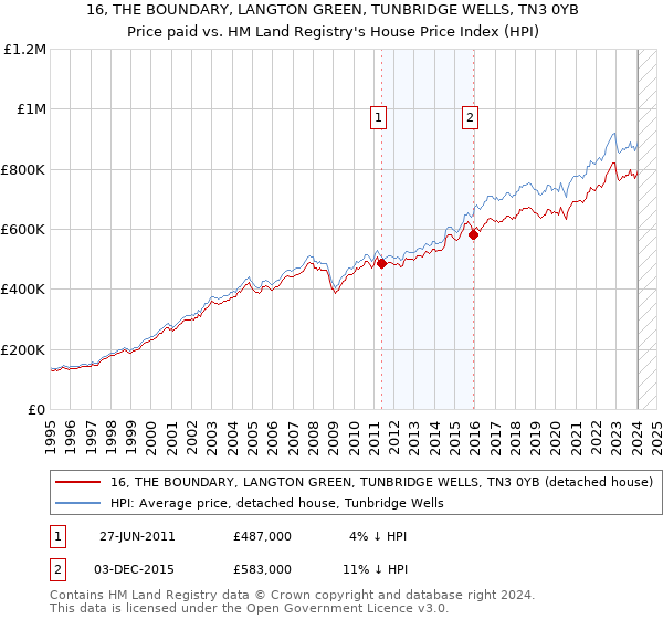 16, THE BOUNDARY, LANGTON GREEN, TUNBRIDGE WELLS, TN3 0YB: Price paid vs HM Land Registry's House Price Index