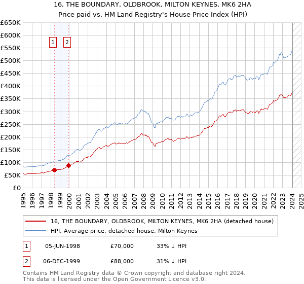 16, THE BOUNDARY, OLDBROOK, MILTON KEYNES, MK6 2HA: Price paid vs HM Land Registry's House Price Index