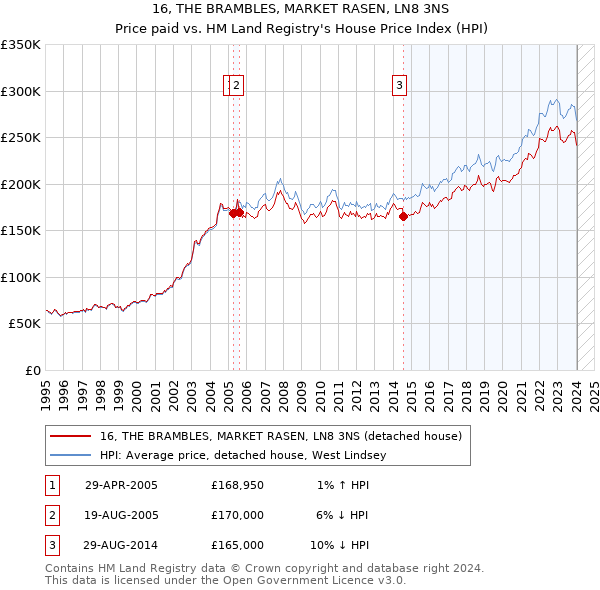 16, THE BRAMBLES, MARKET RASEN, LN8 3NS: Price paid vs HM Land Registry's House Price Index