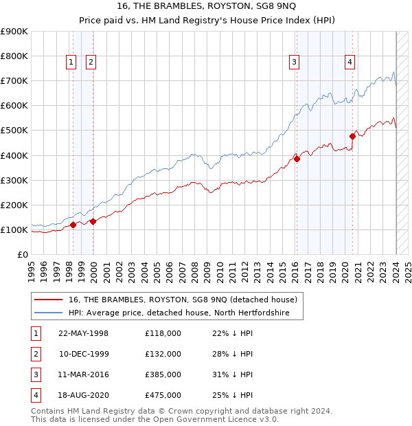 16, THE BRAMBLES, ROYSTON, SG8 9NQ: Price paid vs HM Land Registry's House Price Index
