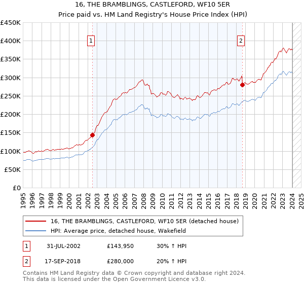 16, THE BRAMBLINGS, CASTLEFORD, WF10 5ER: Price paid vs HM Land Registry's House Price Index