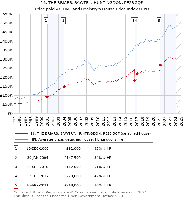 16, THE BRIARS, SAWTRY, HUNTINGDON, PE28 5QF: Price paid vs HM Land Registry's House Price Index