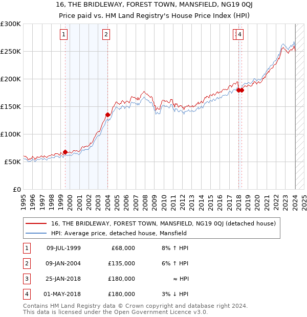 16, THE BRIDLEWAY, FOREST TOWN, MANSFIELD, NG19 0QJ: Price paid vs HM Land Registry's House Price Index