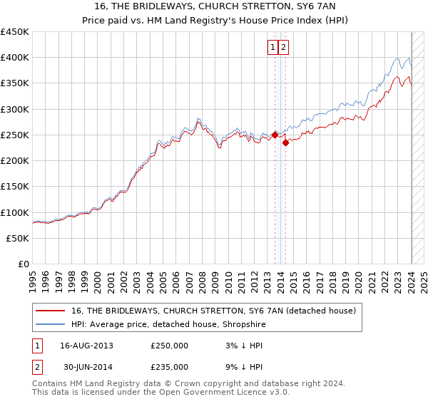 16, THE BRIDLEWAYS, CHURCH STRETTON, SY6 7AN: Price paid vs HM Land Registry's House Price Index