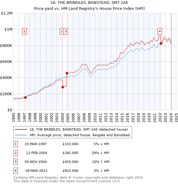 16, THE BRINDLES, BANSTEAD, SM7 1AE: Price paid vs HM Land Registry's House Price Index