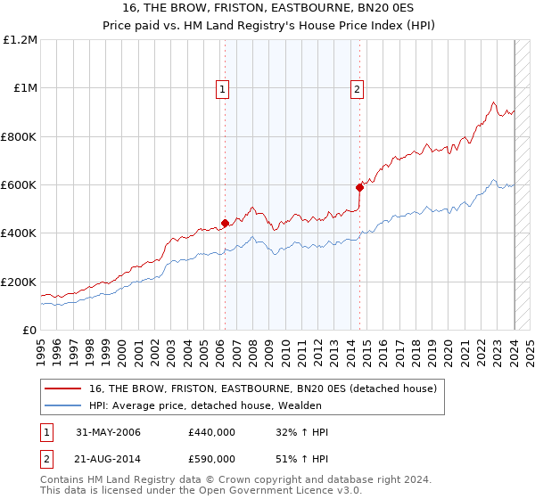 16, THE BROW, FRISTON, EASTBOURNE, BN20 0ES: Price paid vs HM Land Registry's House Price Index