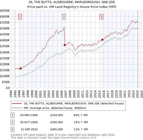 16, THE BUTTS, ALDBOURNE, MARLBOROUGH, SN8 2DE: Price paid vs HM Land Registry's House Price Index