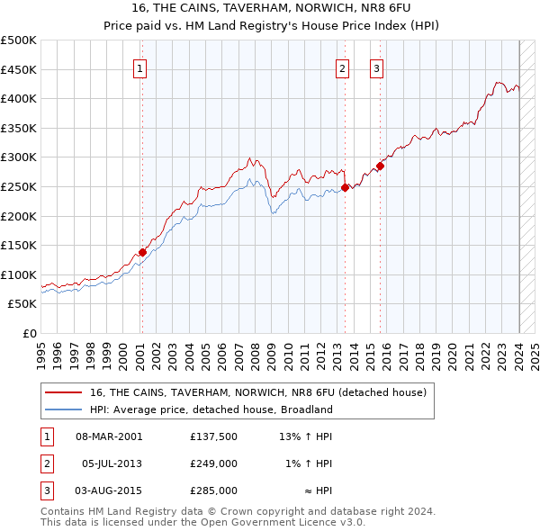 16, THE CAINS, TAVERHAM, NORWICH, NR8 6FU: Price paid vs HM Land Registry's House Price Index