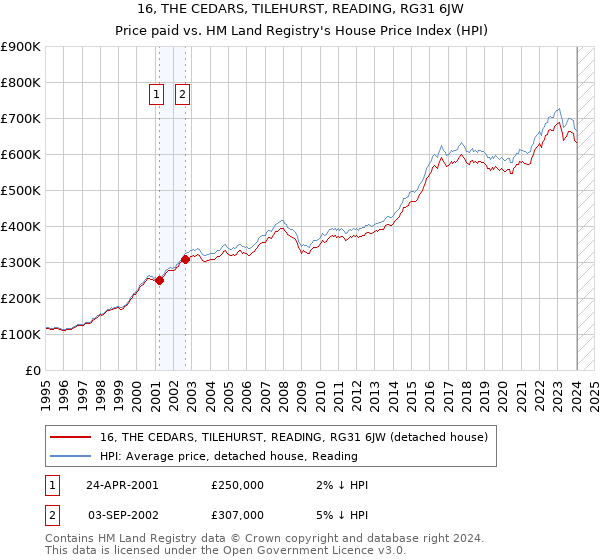 16, THE CEDARS, TILEHURST, READING, RG31 6JW: Price paid vs HM Land Registry's House Price Index