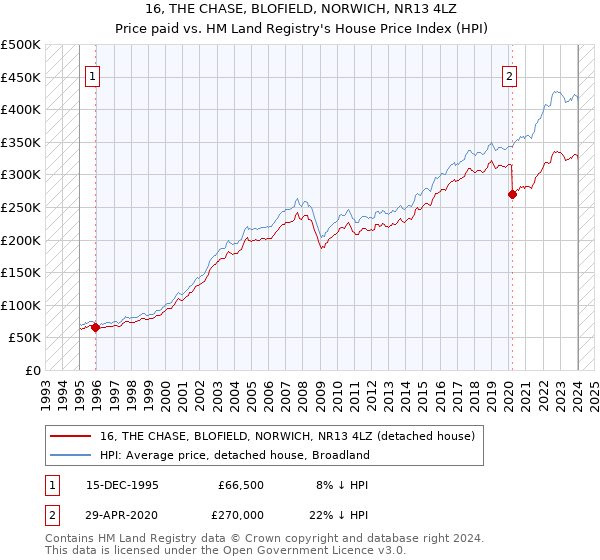 16, THE CHASE, BLOFIELD, NORWICH, NR13 4LZ: Price paid vs HM Land Registry's House Price Index