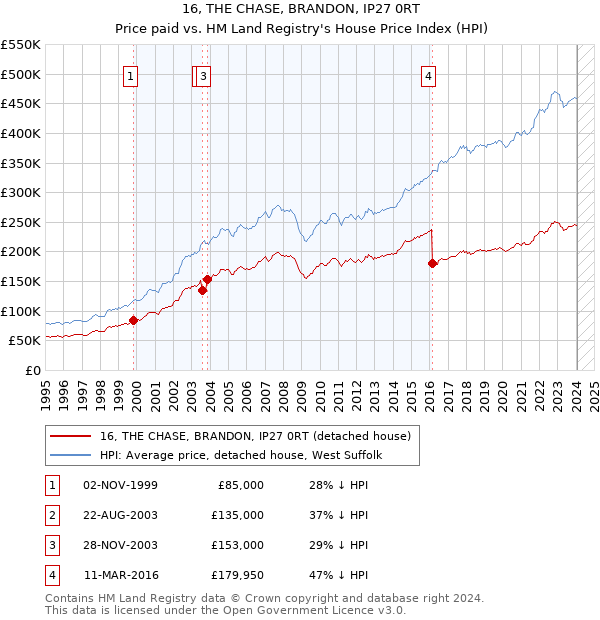 16, THE CHASE, BRANDON, IP27 0RT: Price paid vs HM Land Registry's House Price Index