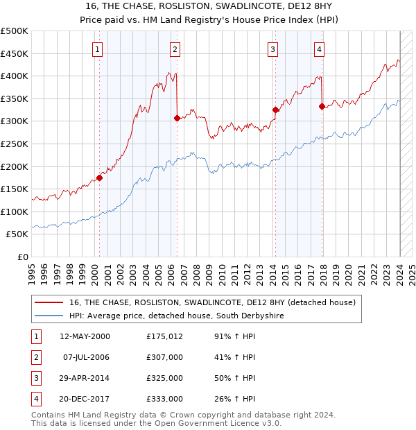 16, THE CHASE, ROSLISTON, SWADLINCOTE, DE12 8HY: Price paid vs HM Land Registry's House Price Index