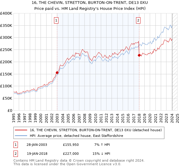 16, THE CHEVIN, STRETTON, BURTON-ON-TRENT, DE13 0XU: Price paid vs HM Land Registry's House Price Index