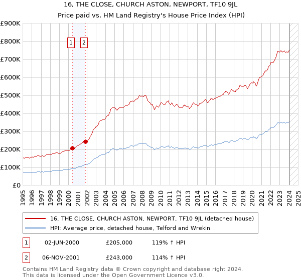 16, THE CLOSE, CHURCH ASTON, NEWPORT, TF10 9JL: Price paid vs HM Land Registry's House Price Index