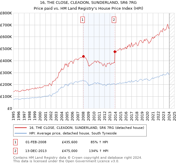 16, THE CLOSE, CLEADON, SUNDERLAND, SR6 7RG: Price paid vs HM Land Registry's House Price Index
